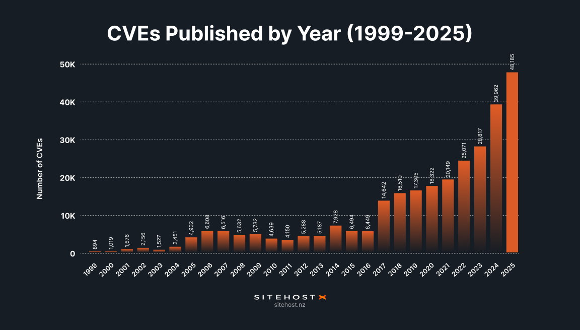 Chart showing a sharp increase in CVES over the last 3 years.