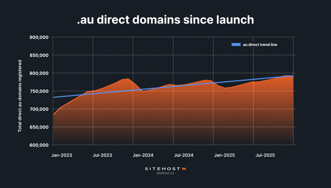 .au direct domains since launch graph, with a trend line angling upwards.