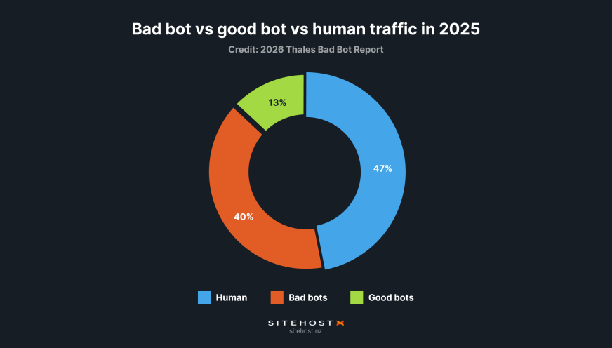 A pie chart title: Bad bot vs good bot vs human traffic in 2025. The green division of the pie constitutes 13%, representing the portion of Good bots. The blue division constitutes 47%, representing Human traffic. The remaining orange portion represents bad bot traffic, at 40%.