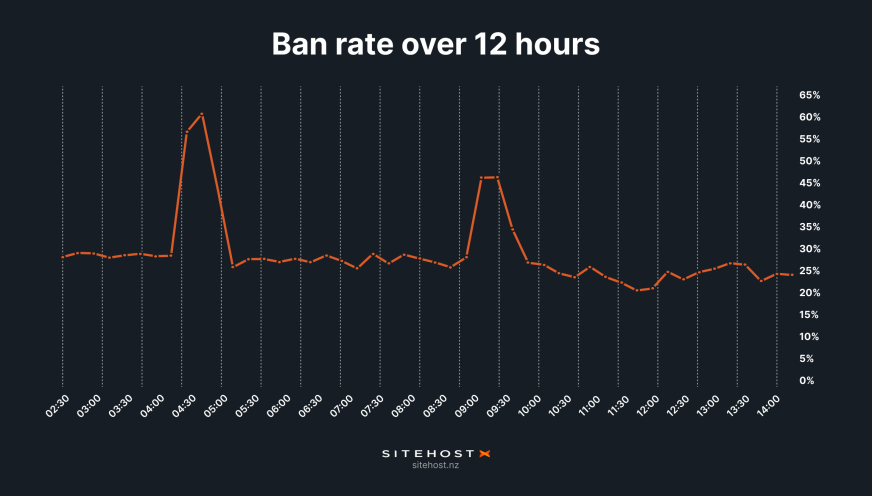 The ban rate over a 12-hour period on our servers with the new protection layer.