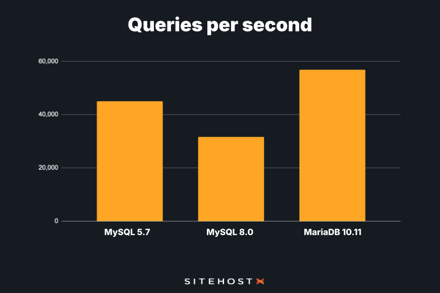 Database performance optimisation – SiteHost