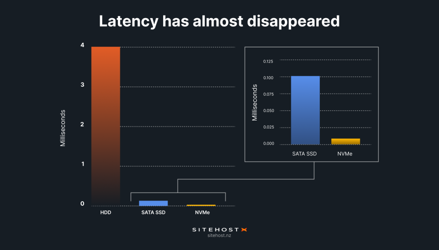 Graph showing the difference in latency times between HDDs/SATA SSDs/NVME SSDs. HDD significantly higher than SATA, and SATA significantly higher than NVME.